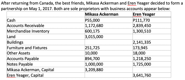 After returning from Canada, the best friends, Mikasa Ackerman and Eren Yeager decided to form a
partnership on May 1, 2017. Both are sole proprietors with business accounts appear below:
Cash
Accounts Receivable
Merchandise Inventory
Land
Buildings
Mikasa Ackerman
P55,000
1,172,680
600,175
3,015,000
Eren Yeager
P111,770
2,839,450
1,300,510
2,141,335
173,945
18,000
251,725
10,000
894,700
1,000,000
3,209,880
Furniture and Fixtures
Other Assets
Accounts Payable
Notes Payable
Mikasa Ackerman, Capital
Eren Yeager, Capital
1,218,250
1,725,000
3,641,760
