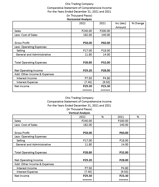 Chiz Trading Company
Comparative Statement of Comprehensive Income
For the Years Ended December 31, 2021 and 2021
(In Thousand Pesos)
Horizontal Analysis
2022
2021
Inc (dec)
% Change
Amount
Sales
P240.00
P200.00
Less: Cost of Sales
182.00
140.00
Gross Profit
P58.00
Р60.00
Less: Operating Expenses
Selling
General and Administrative
P17.00
P18.00
11.80
14.00
Total Operating Expenses
P28.80
P32.00
Net Operating Income
Add: Other Income & Expenses
P29.20
P28.00
Interest Income
P7.50
P4.80
Interest Expense
(7.40)
(9.50)
Net Income
P29.30
P23.30
=====%3D
======
Chiz Trading Company
Comparative Statement of Comprehensive Income
For the Years Ended December 31, 2021 and 2021
(In Thousand Pesos)
Vertical Analysis
2022
2021
Sales
P240.00
P200.00
Less: Cost of Sales
182.00
140.00
Gross Profit
Less: Operating Expenses
Selling
P58.00
Р60.00
P17.00
P18.00
General and Administrative
11.80
14.00
Total Operating Expenses
P28.80
Р32.00
Net Operating Income
Add: Other Income & Expenses
P29.20
P28.00
Interest Income
P7.50
P4.80
Interest Expense
(7.40)
(9.50)
Net Income
P29.30
P23.30
=====
======
