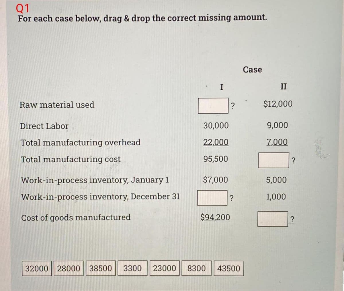 Q1
For each case below, drag & drop the correct missing amount.
Raw material used
Direct Labor
Total manufacturing overhead
Total manufacturing cost
Work-in-process inventory, January 1
Work-in-process inventory, December 31
Cost of goods manufactured
I
30,000
22,000
95,500
$7,000
?
?
$94,200
32000 28000 38500 3300 23000 8300 43500
Case
II
$12,000
9,000
7,000
5,000
1,000
?