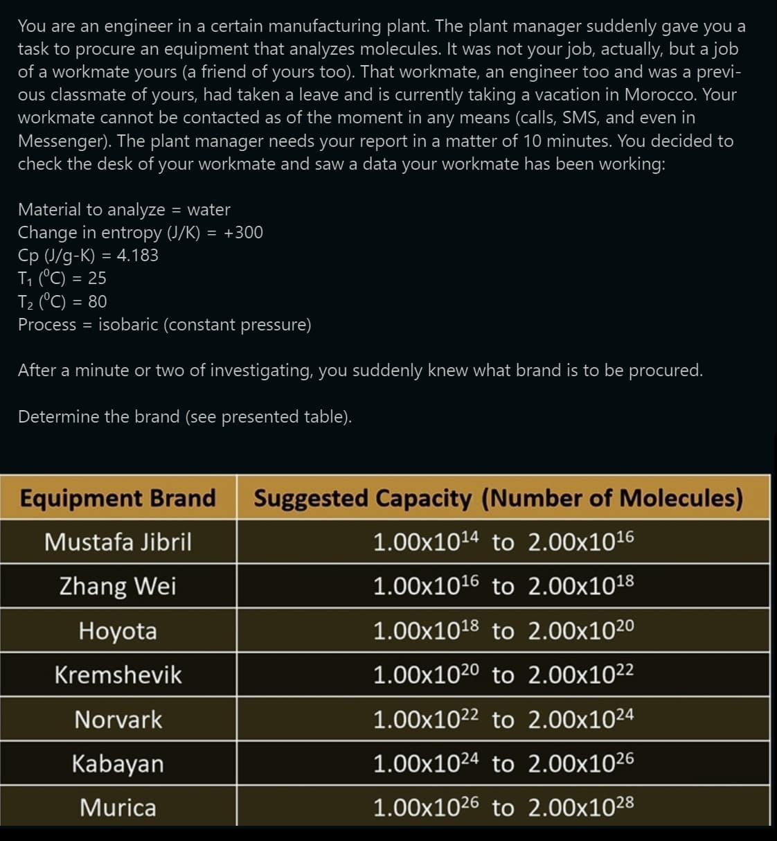 You are an engineer in a certain manufacturing plant. The plant manager suddenly gave you a
task to procure an equipment that analyzes molecules. It was not your job, actually, but a job
of a workmate yours (a friend of yours too). That workmate, an engineer too and was a previ-
ous classmate of yours, had taken a leave and is currently taking a vacation in Morocco. Your
workmate cannot be contacted as of the moment in any means (calls, SMS, and even in
Messenger). The plant manager needs your report in a matter of 10 minutes. You decided to
check the desk of your workmate and saw a data your workmate has been working:
Material to analyze = water
Change in entropy (J/K) = +300
Cp (J/g-K) = 4.183
T₁ (°C) = 25
T₂ (°C) = 80
Process = isobaric (constant pressure)
After a minute or two of investigating, you suddenly knew what brand is to be procured.
Determine the brand (see presented table).
Equipment Brand
Mustafa Jibril
Zhang Wei
Hoyota
Kremshevik
Norvark
Kabayan
Murica
Suggested Capacity (Number of Molecules)
1.00×10¹4 to 2.00x10¹6
1.00×10¹6 to 2.00x10¹8
1.00x10¹8 to 2.00x102⁰
1.00x1020 to 2.00x10²²
1.00×1022 to 2.00x1024
1.00x1024 to 2.00x10²6
1.00x1026 to 2.00x10²8