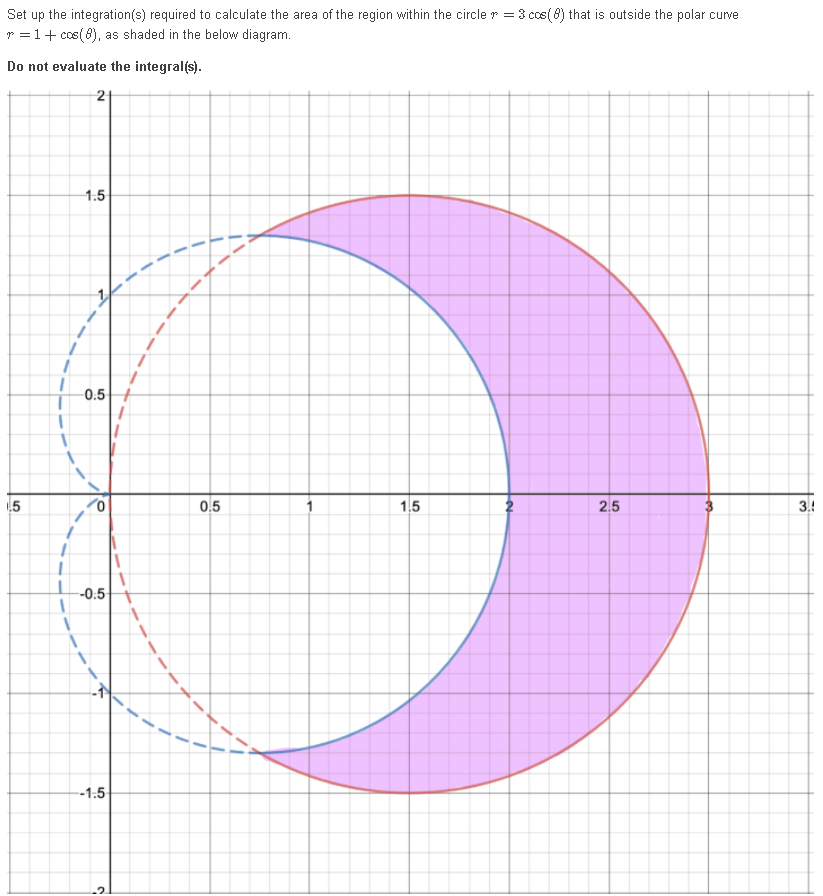 Set up the integration(s) required to calculate the area of the region within the circle r = 3 ccs( 8) that is outside the polar curve
r =1+ cos(8), as shaded in the below diagram.
Do not evaluate the integral(s.
2
1.5
0.5+
5
0.5
1.5
2.5
3.!
--0.5
-1:5
9.
