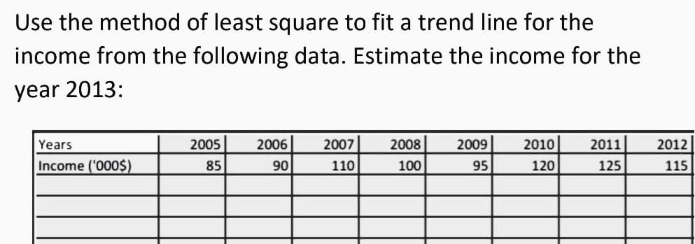 Use the method of least square to fit a trend line for the
income from the following data. Estimate the income for the
year 2013:
Years
2005
2006
2007
2008
2009
2010
2011
2012
Income ('000$)
85
90
110
100
95
120
125
115
