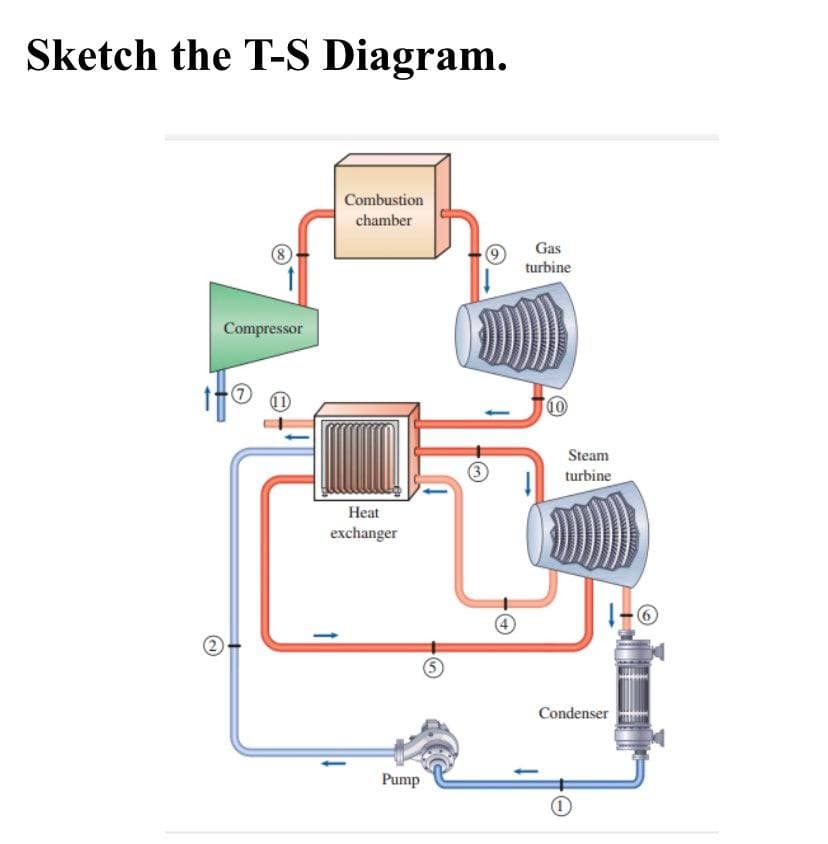 Sketch the T-S Diagram.
Compressor
7
Combustion
chamber
Heat
exchanger
Pump
5
Gas
turbine
10
Steam
turbine
Condenser
1