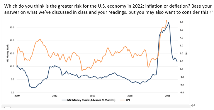 Which do you think is the greater risk for the U.S. economy in 2022: inflation or deflation? Base your
answer on what we've discussed in class and your readings, but you may also want to consider this:
6.0
25.0
5.0
4.0
20.0
3.0
2.0 5
15.0
1.0
10.0
0.0
-1.0
5.0
-2.0
0.0
-3.0
2009
2012
2015
2018
2021
-M2 Money Stock (Advance 9-Months)
CPI
M2 Money Stock
