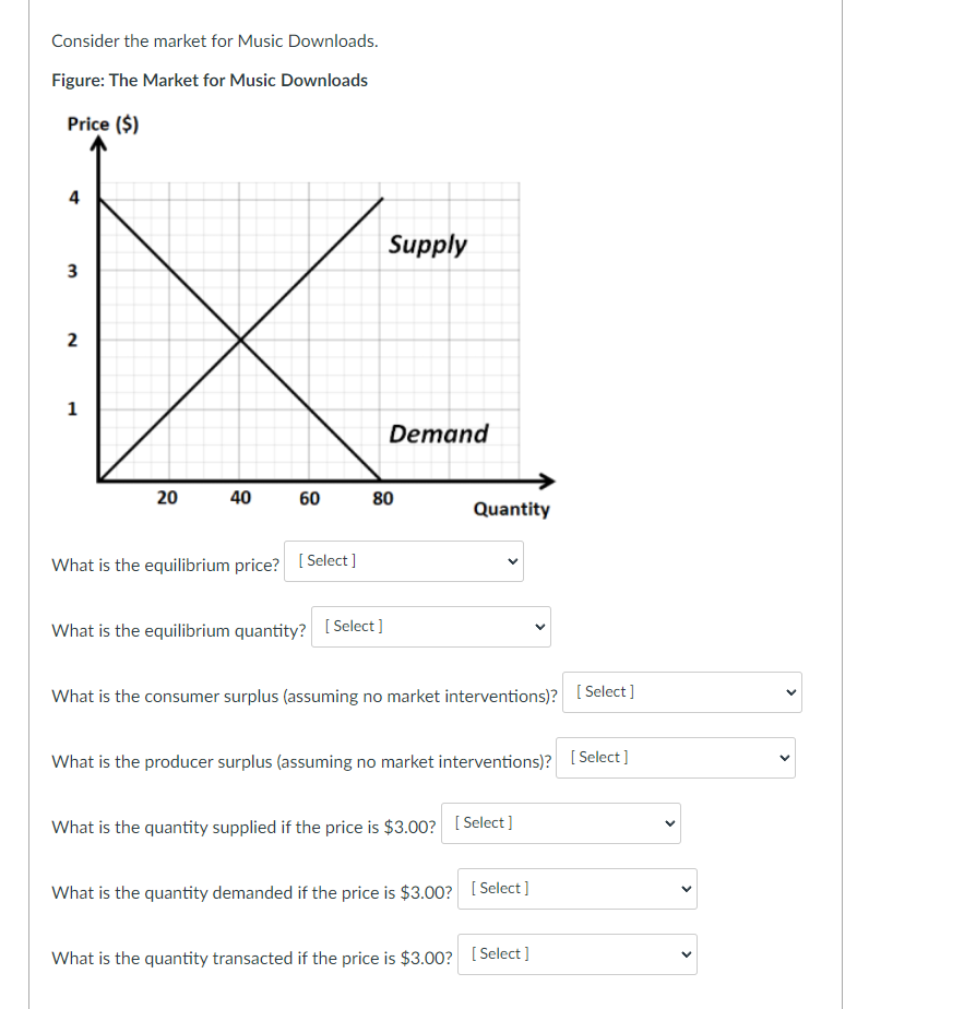 Consider the market for Music Downloads.
Figure: The Market for Music Downloads
Price ($)
Supply
3
2
1
Demand
20
40
60
80
Quantity
What is the equilibrium price? [ Select]
What is the equilibrium quantity? [ Select ]
What is the consumer surplus (assuming no market interventions)? [ Select ]
What is the producer surplus (assuming no market interventions)? [ Select]
What is the quantity supplied if the price is $3.00? [Select]
What is the quantity demanded if the price is $3.00? [ Select]
What is the quantity transacted if the price is $3.00? [ Select ]
>
>
>
>
