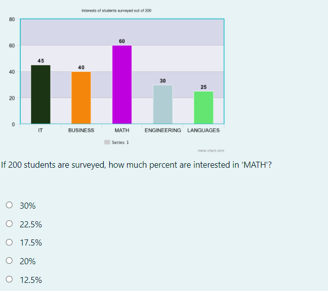 Interests of students surveyed out of 200
80
60
il
60
45
40
40
30
25
IT
BUSINESS
МАTH
ENGINEERING LANGUAGES
| Series 1
meta-chart.com
If 200 students are surveyed, how much percent are interested in 'MATH'?
O 30%
O 22.5%
O 17.5%
O 20%
O 12.5%
20
