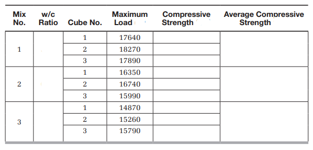 Mix
No.
w/c
Ratio
Maximum
Load
Compressive
Strength
Average Compressive
Strength
Cube No.
17640
2
18270
17890
16350
2
2
16740
15990
1
14870
2
15260
3
15790
