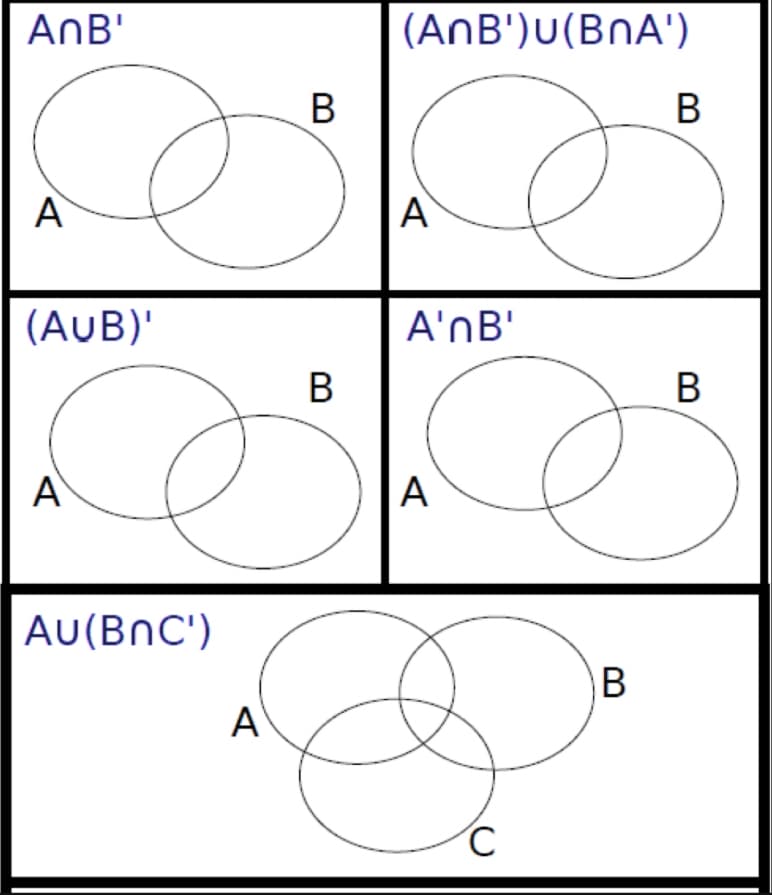 AnB'
A
(AUB)'
A
Au(BnC')
A
B
B
(AnB')u(BnA')
A
A'B'
A
C
B
B
B