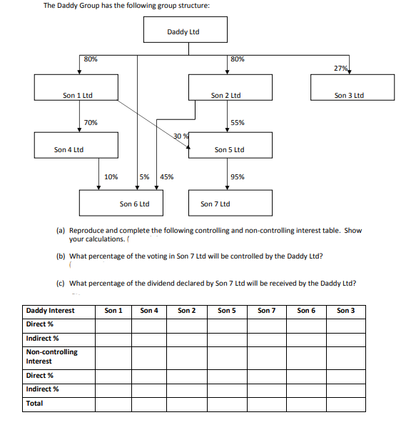 (a) Reproduce and complete the following controlling and non-controlling interest table. Show
your calculations. (
(b) What percentage of the voting in Son 7 Ltd will be controlled by the Daddy Ltd?
(c) What percentage of the dividend declared by Son 7 Ltd will be received by the Daddy Ltd?
