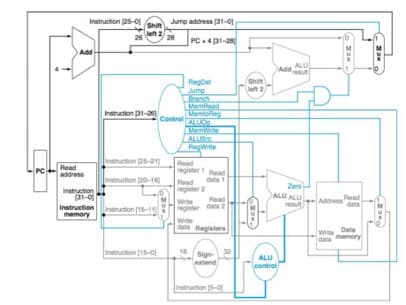 Instruction 125-01
Shift
26
left 2
Add
Jump address (31-0)
28 PC 431-28
RegDat
Shin
Jeft 2
Jump
Branch
MemRead
Instruction 31-26]
MemoReg
Control A
MemWrite
ALUS
RegWrite
ALU
Instruction (25-21]
Read
PC
Read
address
register 1 Read
Instruction [20-16
data1
Read
Zero
Instruction
register 2
01-0
Read
Instruction Instruction (15-11
memory
Write
Write
data Registers
ALU ALU
register data 2
result
Instruction[15-0
16 Sign-
32
extend
ALU
control
Instruction (5-0
23x
эм
AddressRead
data
We Data
data memory