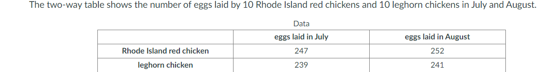 The two-way table shows the number of eggs laid by 10 Rhode Island red chickens and 10 leghorn chickens in July and August.
Data
eggs laid in July
eggs laid in August
Rhode Island red chicken
247
252
leghorn chicken
239
241
