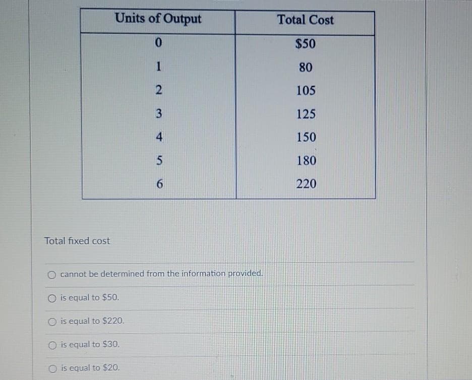 Units of Output
Total Cost
$50
1
80
105
125
4
150
180
6.
220
Total fixed cost
cannot be determined from the information provided.
is equal to $50.
is equal to $220.
O is equal to $30.
O is equal to $20.
3,
