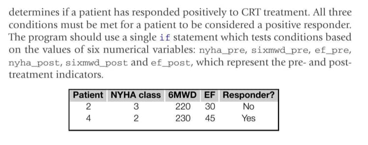 determines if a patient has responded positively to CRT treatment. All three
conditions must be met for a patient to be considered a positive responder.
The program should use a single if statement which tests conditions based
on the values of six numerical variables: nyha_pre, sixmwd_pre, ef_pre,
nyha_post, sixmwd_post and ef_post, which represent the pre- and post-
treatment indicators.
Patient NYHA class 6MWD EF Responder?
220 30
No
230
45
Yes
24
2
3
2