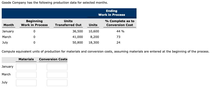 Goode Company has the following production data for selected months.
Ending
Work in Process
Beginning
Work in Process
Units
% Complete as to
Conversion Cost
Month
Transferred Out
Units
January
36,500
10,600
44 %
March
41,000
8,200
73
July
50,800
18,300
24
Compute equivalent units of production for materials and conversion costs, assuming materials are entered at the beginning of the process.
