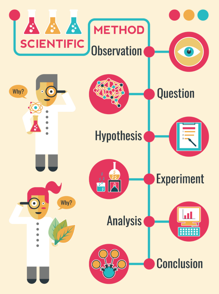A A A METHOD
SCIENTIFIC
Observation
Why?
I
Why?
Question
Hypothesis E
Analysis
Experiment
ML
Conclusion