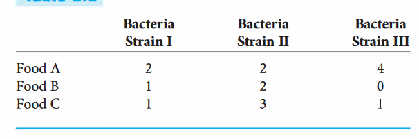 Bacteria
Bacteria
Bacteria
Strain I
Strain II
Strain III
Food A
2
2
4
Food B
2
3
Food C
