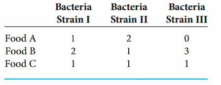 Bacteria
Bacteria
Strain III
Bacteria
Strain I
Strain II
Food A
2
Food B
2
3
Food C
