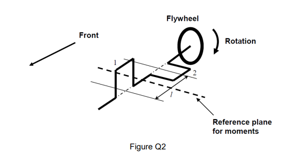 Flywheel
Front
Rotation
Reference plane
for moments
Figure Q2
