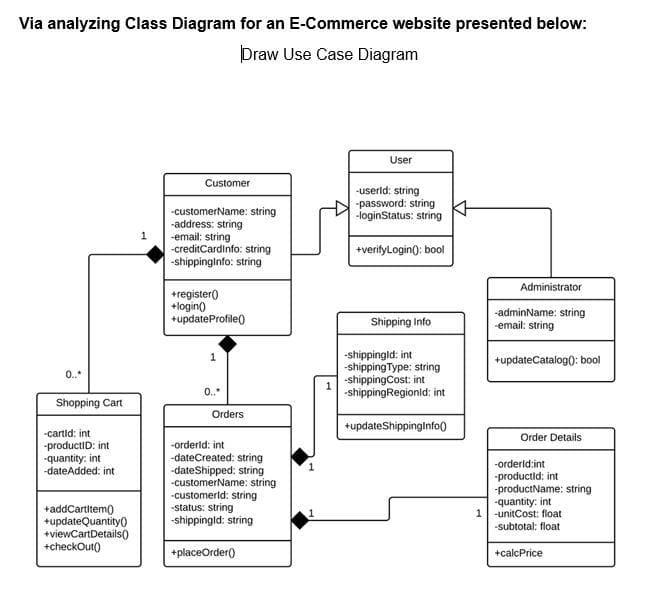 Via analyzing Class Diagram for an E-Commerce website presented below:
Draw Use Case Diagram
User
Customer
-userld: string
-password: string
-loginStatus: string
-customerName: string
-address: string
-email: string
-creditCardinfo: string
-shippinginfo: string
+verifyLogin(): bool
Administrator
+register)
+login()
+updateProfile()
-adminName: string
-email: string
Shipping Info
-shippingld: int
-shipping Type: string
-shippingCost: int
-shippingRegionld: int
+updateCatalog(): bool
0.
Shopping Cart
Orders
+updateShippinginfo0
-cartid: int
-productID: int
-quantity: int
-dateAdded: int
Order Details
-orderld: int
-dateCreated: string
-dateShipped: string
-customerName: string
-customerld: string
-status: string
-shippingld: string
-orderld:int
-productid; int
-productName: string
-quantity: int
1
+addCartitem)
+updateQuantity0
+viewCartDetails()
+checkOut()
-unitCost: float
-subtotal: float
+placeOrder()
+calcPrice
