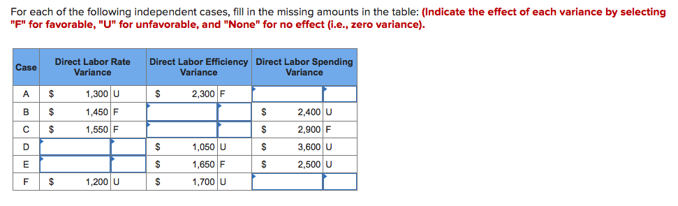 For each of the following independent cases, fill in the missing amounts in the table: (Indicate the effect of each variance by selecting
"F" for favorable, "U" for unfavorable, and "None" for no effect (i.e., zero variance).
Direct Labor Rate
Variance
Direct Labor Efficiency Direct Labor Spending
Case
Variance
Variance
1,300 U
1,450 F
1,550 F
2$
2,300 F
2,400 U
$
2,900 F
$
1,050 U
1,650 F
3,600 U
2,500 U
1,200 U
1,700 U
