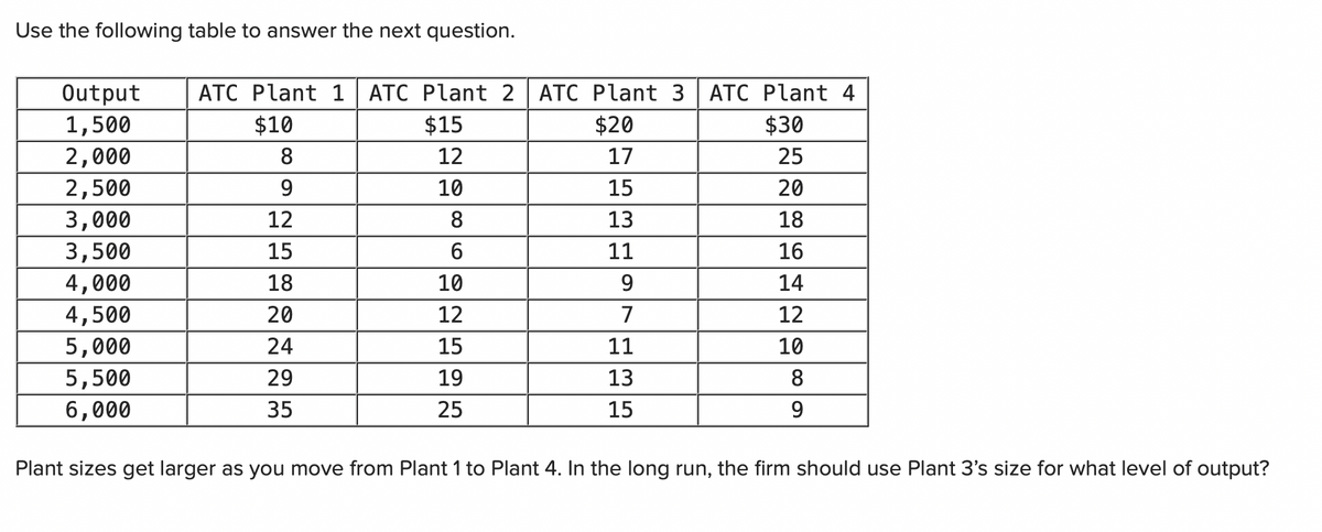 Use the following table to answer the next question.
Output
ATC Plant 1 ATC Plant 2 ATC Plant 3 ATC Plant 4
1,500
$10
$15
$20
$30
2,000
8
12
17
25
2,500
9
10
15
20
3,000
12
8
13
18
3,500
15
11
16
4,000
18
10
14
4,500
5,000
20
12
7
12
24
15
11
10
5,500
29
19
13
8
6,000
35
25
15
Plant sizes get larger as you move from Plant 1 to Plant 4. In the long run, the firm should use Plant 3's size for what level of output?
