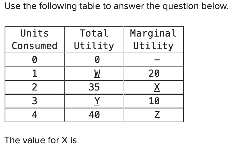 Use the following table to answer the question below.
Units
Total
Marginal
Utility
Consumed
Utility
1
W
20
2
35
3
Y
10
4
40
Z
The value for X is
