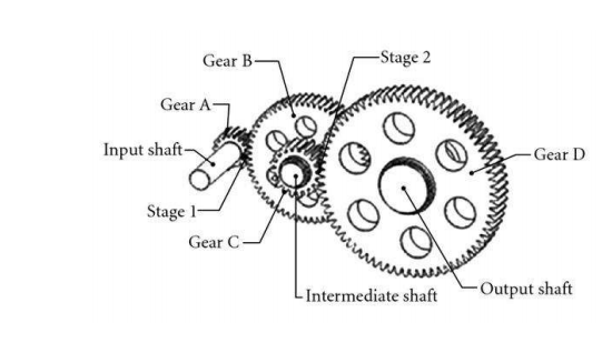 Gear B
-Stage 2
Gear A-
Input shaft-
Gear D
Stage 1-
Gear C
- Intermediate shaft
Output shaft

