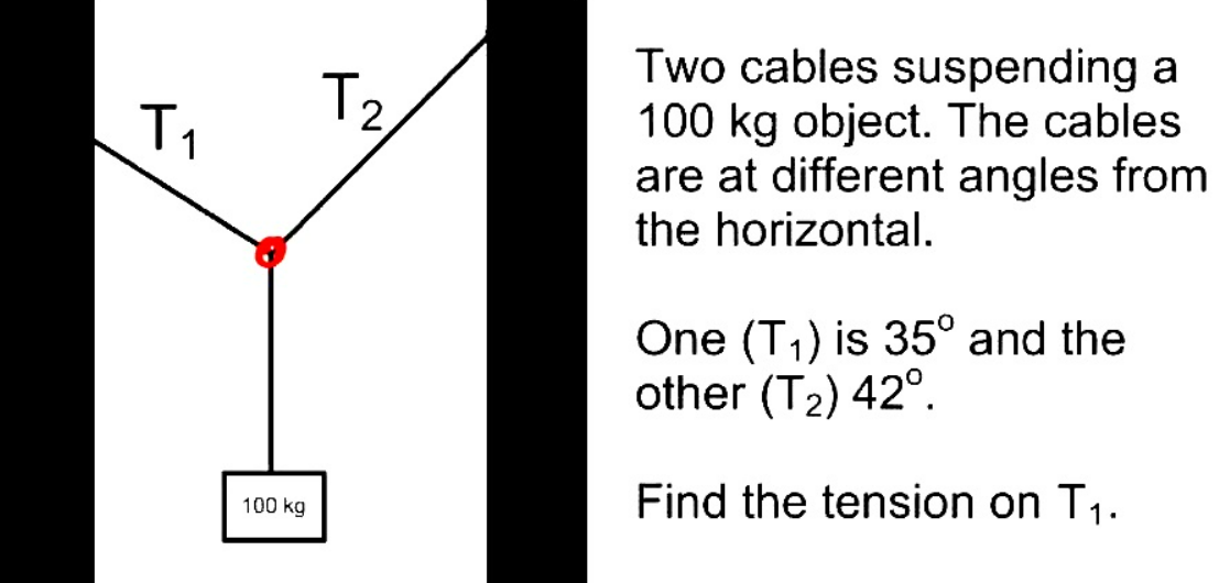 Two cables suspending a
100 kg object. The cables
are at different angles from
the horizontal.
T2
T1
One (T1) is 35° and the
other (T2) 42°.
Find the tension on T1.
100 kg
