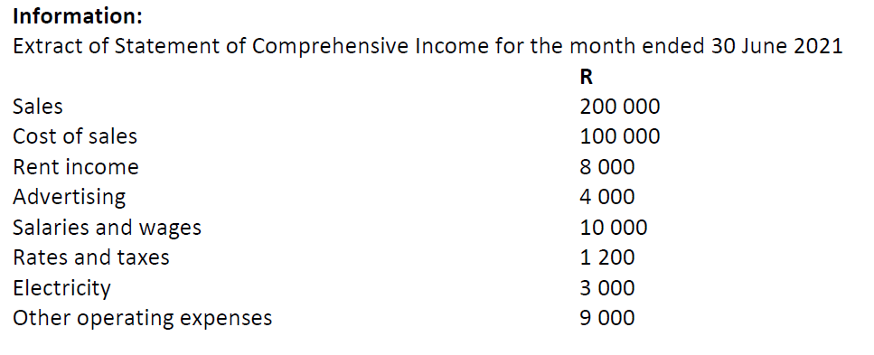 Information:
Extract of Statement of Comprehensive Income for the month ended 30 June 2021
R
Sales
200 000
Cost of sales
100 000
Rent income
8 000
Advertising
Salaries and wages
4 000
10 000
Rates and taxes
1 200
Electricity
Other operating expenses
3 000
9 000
