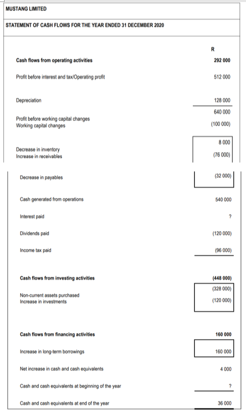 MUSTANG LIMITED
STATEMENT OF CASH FLOWS FOR THE YEAR ENDED 31 DECEMBER 2020
R
Cash flows from operating activities
292 000
Profit before interest and tax/Oparating profit
512 000
Depreciation
128 000
640 000
Profit before working capital changes
Working capital changes
(100 000)
8 000
Decrease in inventory
Increase in receivables
(76 000)
Decrease in payables
(32 000)
Cash generated from operations
540 000
Interest paid
Dividends paid
(120 000)
Income tax paid
(96 000)
Cash flows from investing activities
(448 000)
(328 000)
Non-current assets purchased
Increase in investments
(120 000)
Cash flows from financing activities
160 000
Increase in long-term borrowings
160 000
Net increase in cash and cash equivalents
4 000
Cash and cash equivalents at beginning of the year
Cash and cash equivalents at end of the year
36 000
