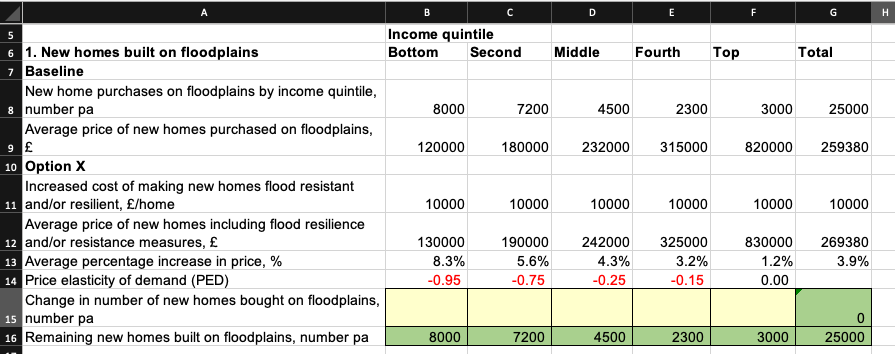 B
F
G
H
Income quintile
5
6 1. New homes built on floodplains
7 Baseline
New home purchases on floodplains by income quintile,
8 number pa
Average price of new homes purchased on floodplains,
Bottom
Second
Middle
Fourth
Тop
Total
8000
7200
4500
2300
3000
25000
120000
180000
232000
315000
820000
259380
10 Option X
Increased cost of making new homes flood resistant
11 and/or resilient, £/home
Average price of new homes including flood resilience
12 and/or resistance measures, £
13 Average percentage increase in price, %
14 Price elasticity of demand (PED)
10000
10000
10000
10000
10000
10000
130000
190000
242000
325000
830000
269380
8.3%
5.6%
4.3%
3.2%
1.2%
3.9%
-0.95
-0.75
-0.25
-0.15
0.00
Change in number of new homes bought on floodplains,
15 number pa
16 Remaining new homes built on floodplains, number pa
8000
7200
4500
2300
3000
25000
