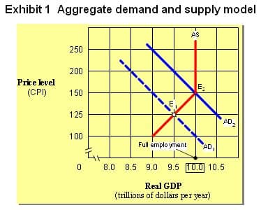 Exhibit 1 Aggregate demand and supply model
AS
250
200
Price level
E.
(CPI)
150
E,
125
AD.
100
Full émplo yment
AD,
8.0 8.5 9.0 9.5 T0.0 10.5
Real GDP
(trillions of dollars per year)

