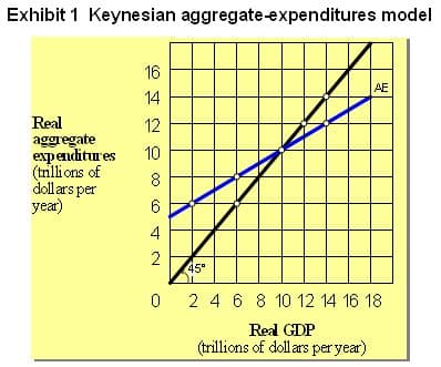Exhibit 1 Keynesian aggregate-expenditures model
16
AE
14
Real
aggregate
expenditures
(trilli ons of
dollars per
year)
12
10
8
6
4
2
45°
0 2 4 6 8 10 12 14 16 18
Real GDP
(trillions of dollars per year)
