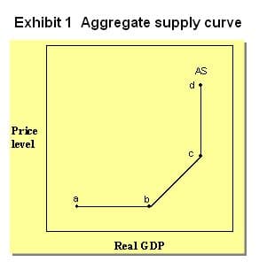 Exhibit 1 Aggregate supply curve
AS
d
Price
level
a
b
Real GDP
