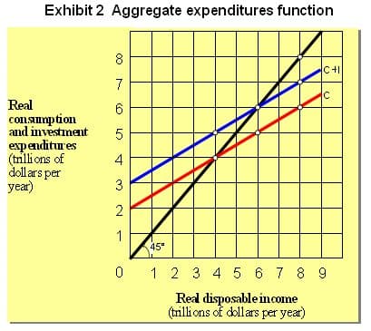 Exhibit 2 Aggregate expenditures function
8
7
Real
6
conяппрtion
and investment
expenditures
(trilli ons of
dollars per
year)
2
1
45"
0 1 2 3 4 5 6 7 8 9
Real disposable income
(trilli ons of dollars per year)
4)
3.
