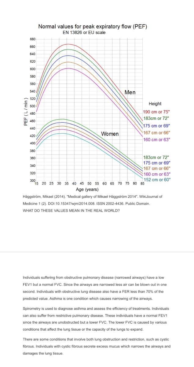 Normal values for peak expiratory flow (PEF)
EN 13826 or EU scale
680
660
640
620
600
580
560
540
Men
520
Height
500
190 cm or 75"
480
183cm or 72"
460
175 cm or 69"
440
167 cm or 66"
160 cm or 63"
Women
420
400
380
360
183cm or 72"
175 cm or 69"
340
167 cm or 66"
160 cm or 63"
152 cm or 60"
320
300.
15 20 25 30 35 40 45 50 55 60 65 70 75 80 85
Age (years)
Häggström, Mikael (2014). "Medical gallery of Mikael Häg
ggström 2014". WikiJournal of
Medicine 1 (2). DOI:10.15347/wjm/2014.008. ISSN 2002-4436. Public Domain.
WHAT DO THESE VALUES MEAN IN THE REAL WORLD?
Individuals suffering from obstructive pulmonary disease (narrowed airways) have a low
FEV1 but a normal FVC. Since the airways are narrowed less air can be blown out in one
second. Individuals with obstructive lung disease also have a FER less than 70% of the
predicted value. Asthma is one condition which causes narrowing of the airways.
Spirometry is used to diagnose asthma and assess the efficiency of treatments. Individuals
can also suffer from restrictive pulmonary disease. These individuals have a normal FEV1
since the airways are unobstructed but a lower FVC. The lower FVC is caused by various
conditions that affect the lung tissue or the capacity of the lungs to expand.
There are some conditions that involve both lung obstruction and restriction, such as cystic
fibrous. Individuals with cystic fibrous secrete excess mucus which narrows the airways and
damages the lung tissue.
PEF (L/min )
