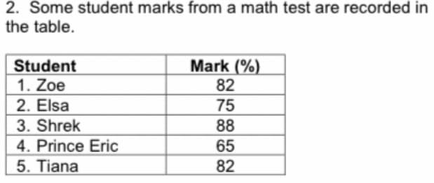 2. Some student marks from a math test are recorded in
the table.
Student
1. Zoe
2. Elsa
3. Shrek
4. Prince Eric
5. Tiana
Mark (%)
82
75
88
65
82