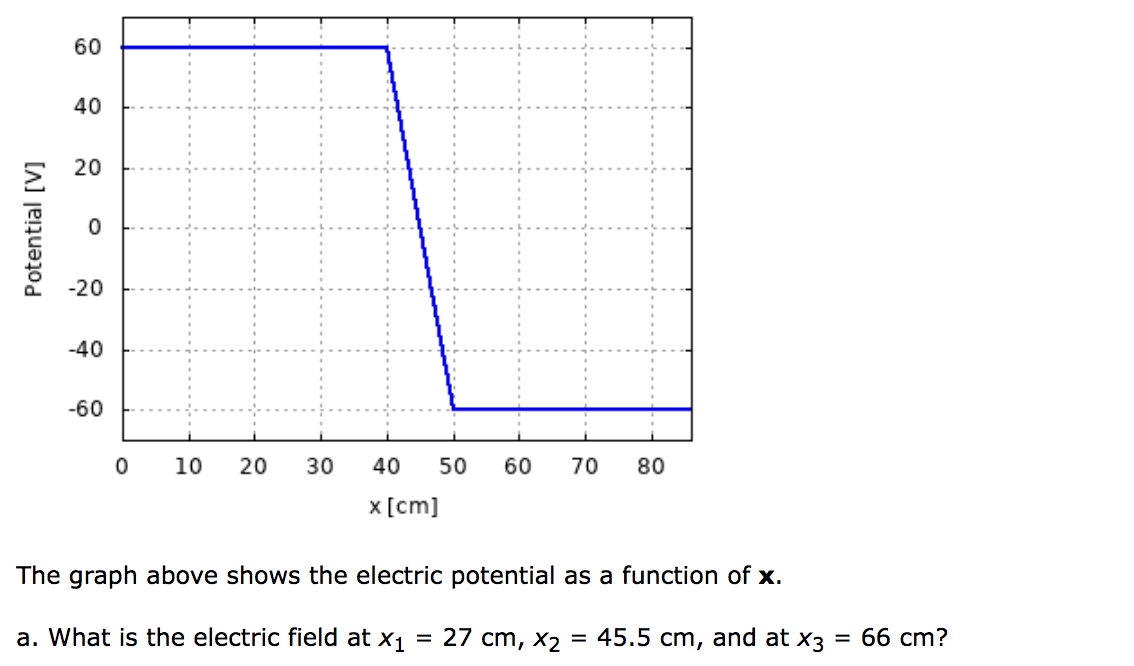 Potential [V]
60
40
20
0
-20
-40
-60
0
10 20 30
40
x [cm]
50
60 70 80
The graph above shows the electric potential as a function of x.
a. What is the electric field at x₁ = 27 cm, X₂ = 45.5 cm, and at X3
=
66 cm?