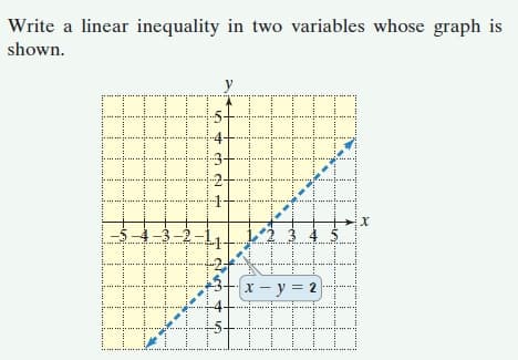 Write a linear inequality in two variables whose graph is
shown.
$4-3-2
2 3 4 5
x- y = 2
-4-
