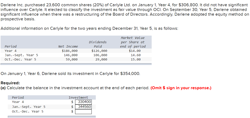 Darlene Inc. purchased 23,600 common shares (20%) of Carlyle Ltd. on January 1, Year 4, for $306,800. It did not have significant
influence over Carlyle. It elected to classify the investment as fair value through OCI. On September 30, Year 5, Darlene obtained
significant influence when there was a restructuring of the Board of Directors. Accordingly, Darlene adopted the equity method on
prospective basis.
Additional information on Carlyle for the two years ending December 31, Year 5, is as follows:
Period
Year 4
Jan. Sept. Year 5
Oct.-Dec. Year 5
Net Income
$186,000
146,000
59,000
Period
Year 4
Jan. Sept. Year 5
Oct. -Dec. Year 5
Dividends
Paid
$126,000
106,000
29,000
On January 1, Year 6, Darlene sold its investment in Carlyle for $354,000.
Required:
(a) Calculate the balance in the investment account at the end of each period. (Omit $ sign in your response.)
Investment
$330400
Market value
per share at
end of period
$ 344560
$
$14.00
14.60
15.00