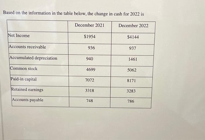 Based on the information in the table below, the change in cash for 2022 is
December 2021
December 2022
Net Income
Accounts receivable
Accumulated depreciation
Common stock
Paid-in capital
Retained earnings
Accounts payable
$1954
936
940
4699
7072
3318
748
$4144
937
1461
5062
8171
3283
786