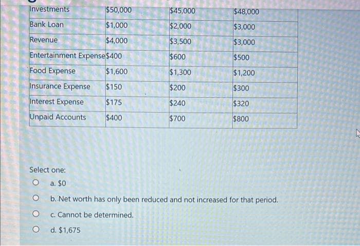 law firm. He
The financial information below is for Mat Moery, who works as an administrative assistant in a
prepares his personal statements on a monthly basis to track his finances and to better predict any upcoming
financial changes. How much has been added to Mat's net worth for the year of 2022 from the accounting period
ending May 31, 2022?
May 31, 2022
$1,400
$50,000
$1,000
$4,000
Entertainment Expense $400
$1,600
$150
$175
$400
Cash
Investments
Bank Loan:
Revenue
Food Expense
Insurance Expense
Interest Expense
Unpaid Accounts
June 30, 2022
$3,000
$45,000
$2,000
$3,500
$600
$1,300
$200
$240
$700
July 31, 2022
$3,200
$48,000
$3,000
$3,000
$500
$1,200
$300
$320
$800