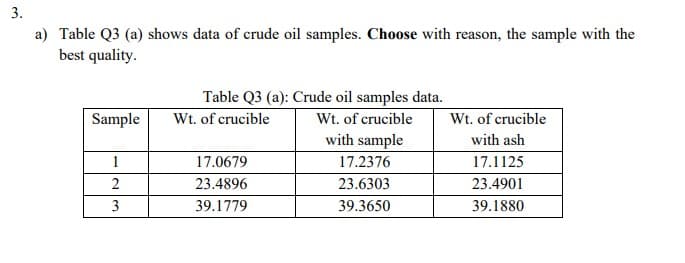 3.
a) Table Q3 (a) shows data of crude oil samples. Choose with reason, the sample with the
best quality.
Sample
1
2
3
Table Q3 (a): Crude oil samples data.
Wt. of crucible
with sample
Wt. of crucible
17.0679
23.4896
39.1779
17.2376
23.6303
39.3650
Wt. of crucible
with ash
17.1125
23.4901
39.1880