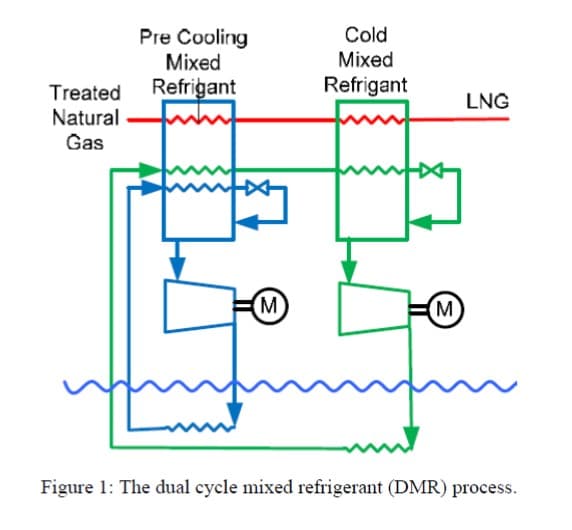 Cold
Mixed
Refrigant
Pre Cooling
Mixed
Treated Refrigant
Natural
Gas
M
M
Figure 1: The dual cycle mixed refrigerant (DMR) process.
LNG