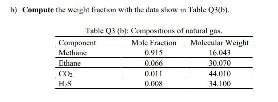 b) Compute the weight fraction with the data show in Table Q3(b).
Table Q3 (b): Compositions of natural gas.
Component
Methane
Ethane
CO₂
H₂S
Mole Fraction
0.915
0.066
0.011
0.008
Molecular Weight
16.043
30.070
44.010
34.100