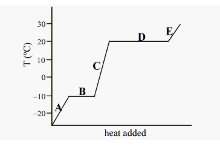 T (°C)
30
20
10
0-
-10-
-20-
A
B
D
heat added
E