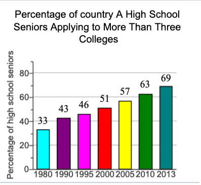 Percentage of country A High School
Seniors Applying to More Than Three
Colleges
80-
69
63
57
51
60-
46
43
40어 33
20-
1980 1990 1995 2000 2005 2010 2013
Percentage of high school seniors
