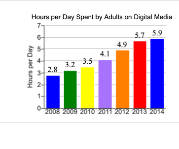 Hours per Day Spent by Adults on Digital Media
5.7 5.9
4.9
4.1
3.5
3.2
2.8
2-
1-
2008 2009 2010 2011 2012 2013 2014
Hours per Day
