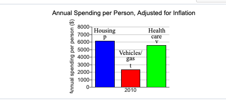 Annual Spending per Person, Adjusted for Inflation
8000-
|Housing
7000-
Нealth
care
6000-
5000-
4000-
3000-
Vehicles/
gas
2000-
1000-
0-
2010
Annual spending per person (5)
