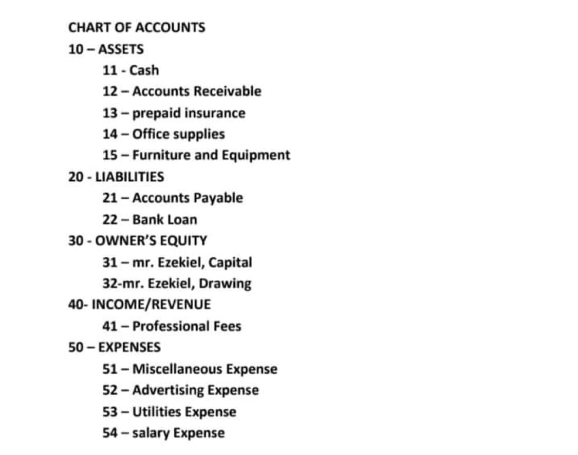 CHART OF ACCOUNTS
10 - ASSETS
11 - Cash
12 - Accounts Receivable
13 - prepaid insurance
14 - Office supplies
15 - Furniture and Equipment
20 - LIABILITIES
21 - Accounts Payable
22 - Bank Loan
30 - OWNER'S EQUITY
31 - mr. Ezekiel, Capital
32-mr. Ezekiel, Drawing
40- INCOME/REVENUE
41- Professional Fees
50 - EXPENSES
51- Miscellaneous Expense
52 - Advertising Expense
53 - Utilities Expense
54 - salary Expense
